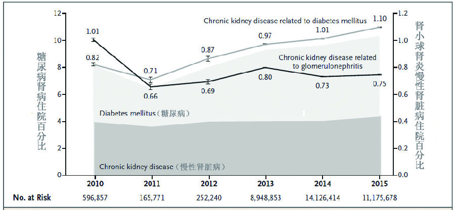 我國慢性腎臟病的流行趨勢已經(jīng)變了？